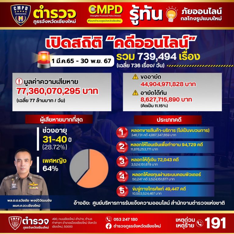 ตำรวจภูธรจังหวัดเชียงใหม่ เปิดสถิติ ‘คดีออนไลน์’ ระหว่างปี 2565-2567 เฉลี่ยวันละ 736 เรื่อง มูลค่าความเสียหายเฉียด 77 ล้านบาท