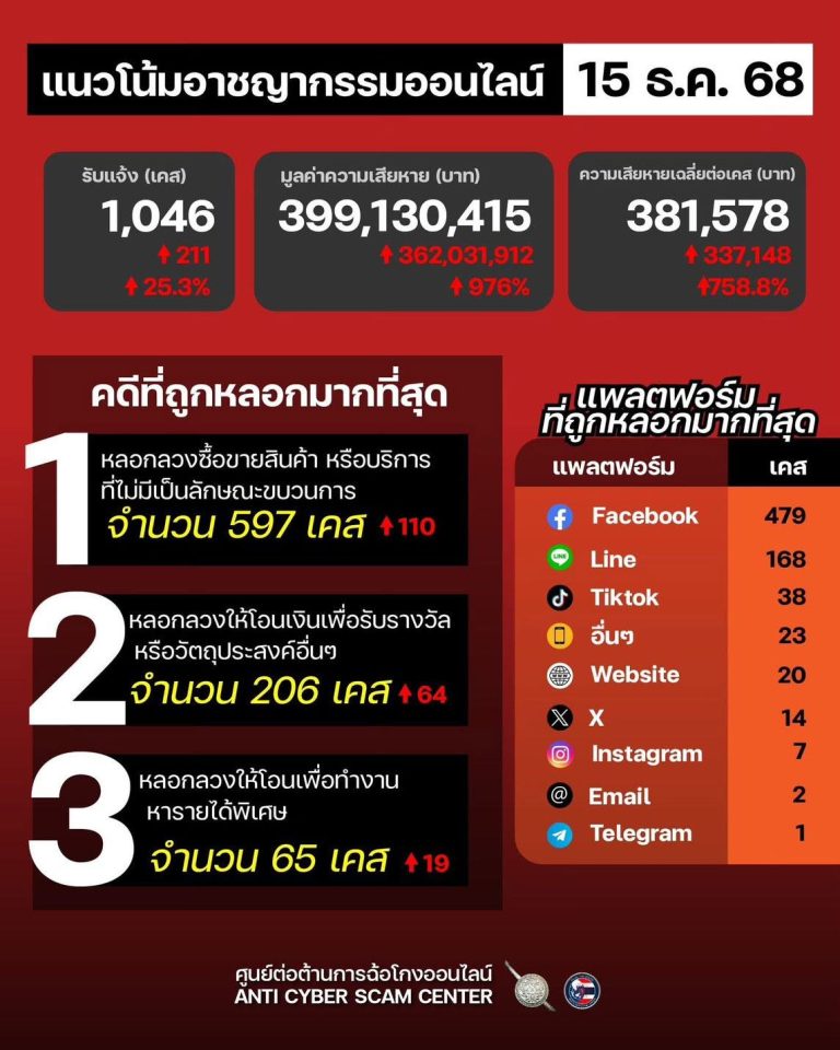 แนวโน้มอาชญากรรมออนไลน์