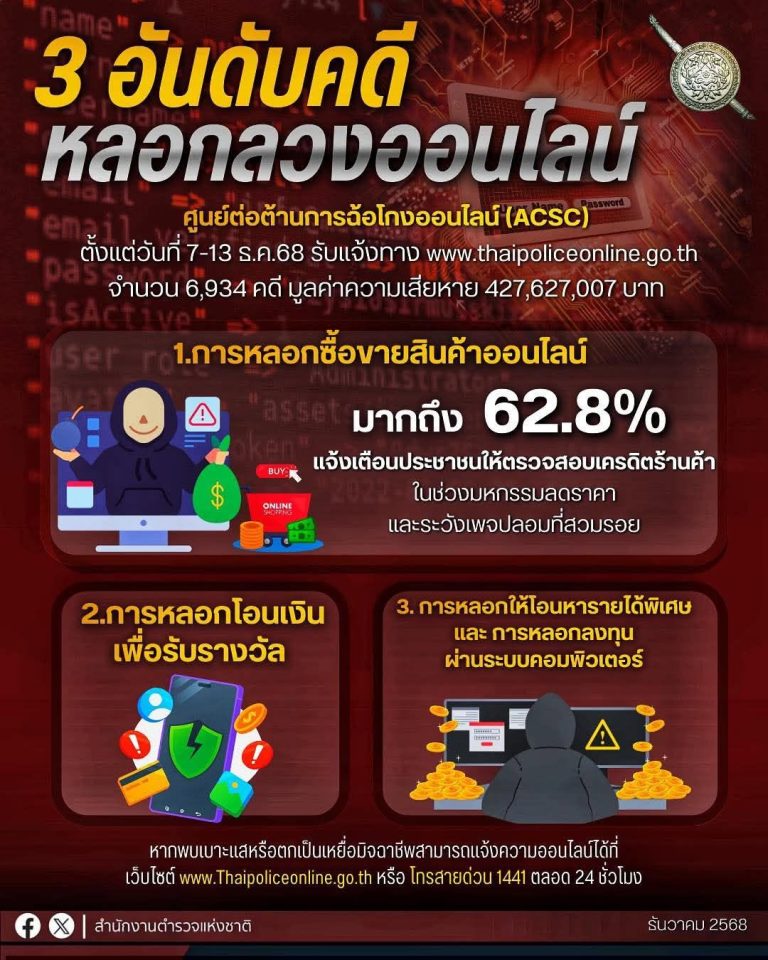 เทศกาลของขวัญ มหกรรมลดราคาท้ายปี ต้องระวัง!!!  มิจฉาชีพแฝงตัวในแพลตฟอร์มโซเชียลมีเดีย หลอกขายของออนไลน์