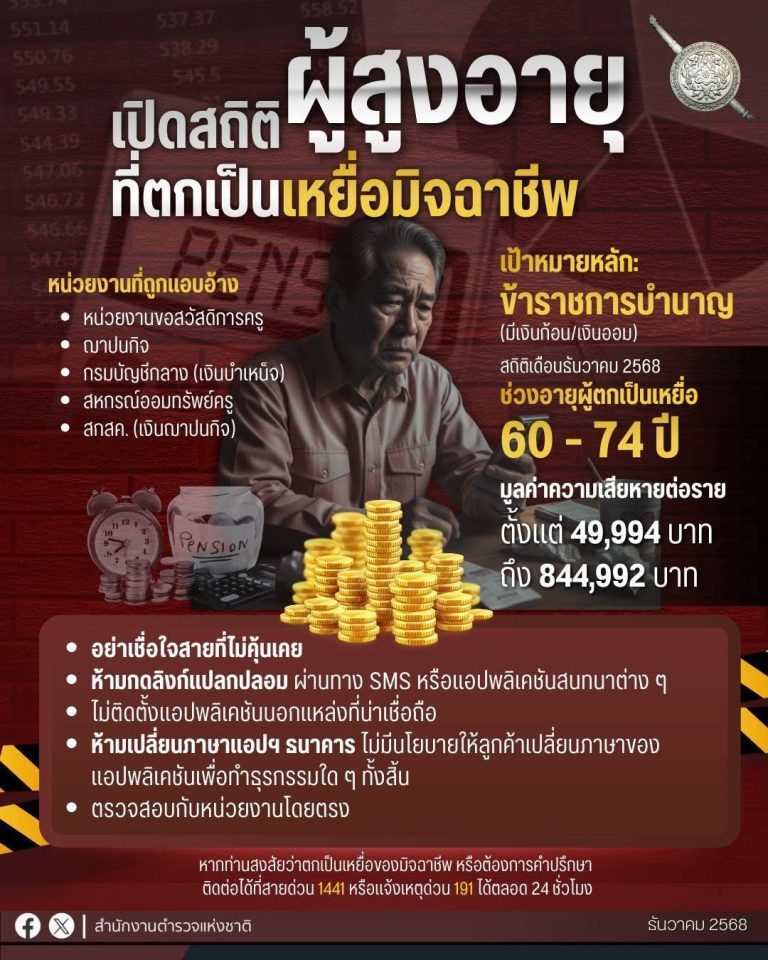 สำนักงานตำรวจแห่งชาติ เตือนภัย “ข้าราชการบำนาญ” เดือนธันวาคมสแกมเมอร์พุ่งเป้าสูงวัย อุบายอัปเดตข้อมูล รับสิทธิ ลวงติดตั้งแอปพลิเคชันควบคุมโทรศัพท์ หลอกโอนเงินสูญนับล้าน