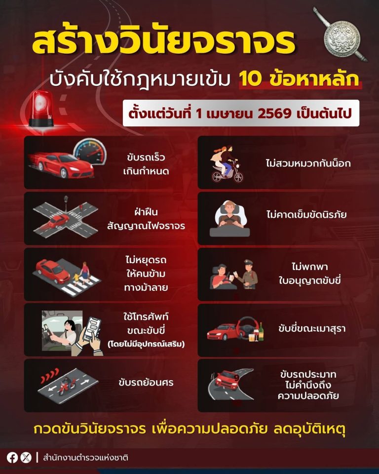“สร้างวินัยจราจร” บังคับใช้กฎหมายเข้ม 10 ข้อหาหลัก ตั้งแต่วันที่ 1 เมษายน 2569 เป็นต้นไป