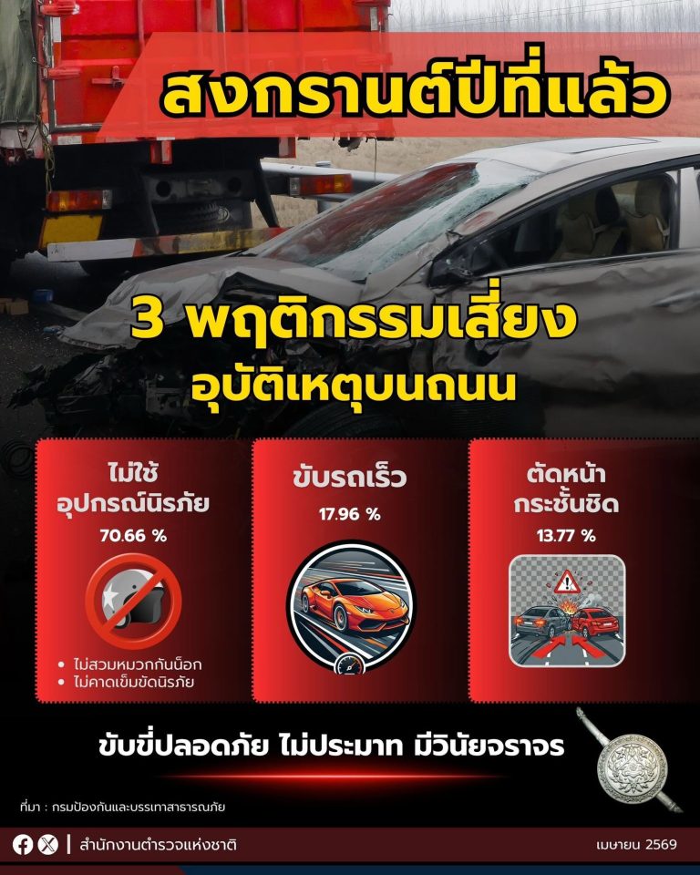 เปิด 3 พฤติกรรมเสี่ยง อุบัติเหตุ – การสูญเสีย ที่เกิดขึ้นบนท้องถนน ในช่วงเทศกาลสงกรานต์ปีที่แล้ว
