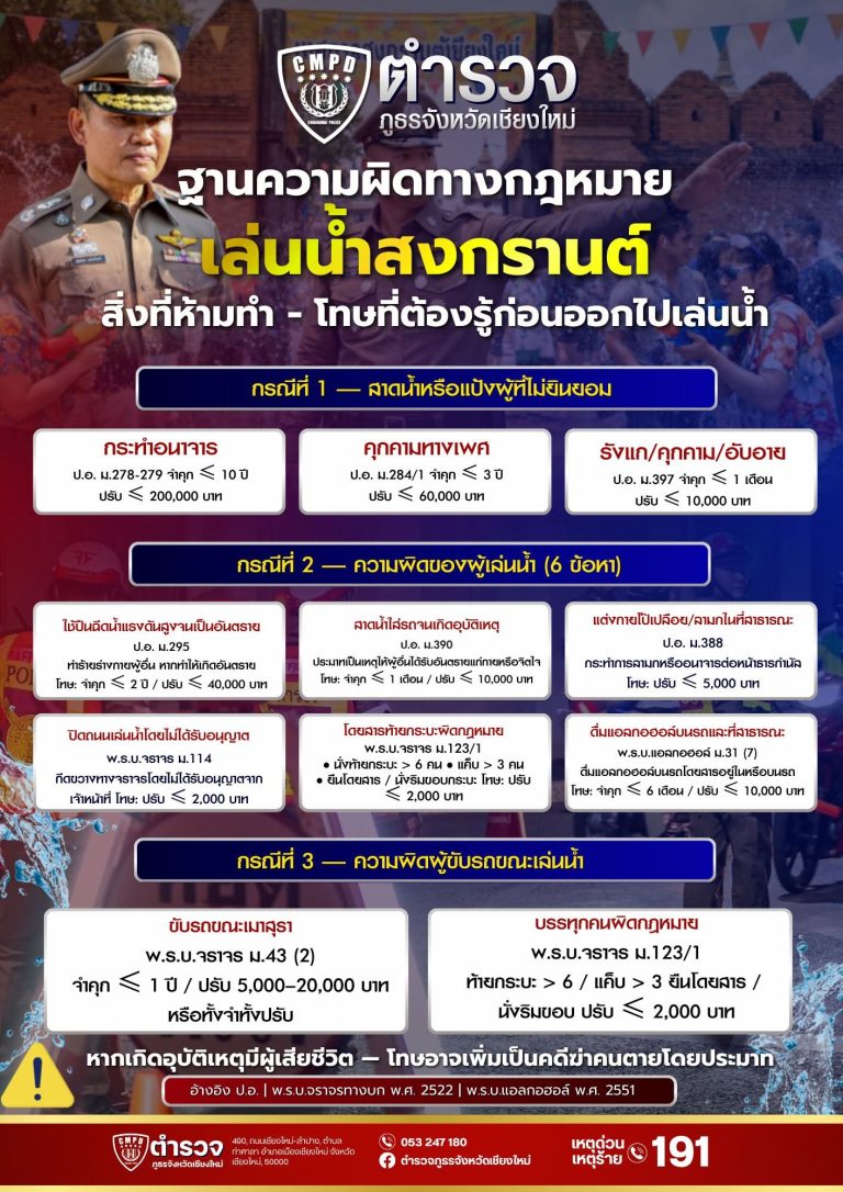 สงกรานต์สนุกได้…แต่อย่าผิดกฎหมาย! ตำรวจเชียงใหม่เตือนเข้ม พฤติกรรมเสี่ยงมีโทษทั้งจำทั้งปรับ ก่อนออกไปเล่นน้ำต้องรู้ไว้