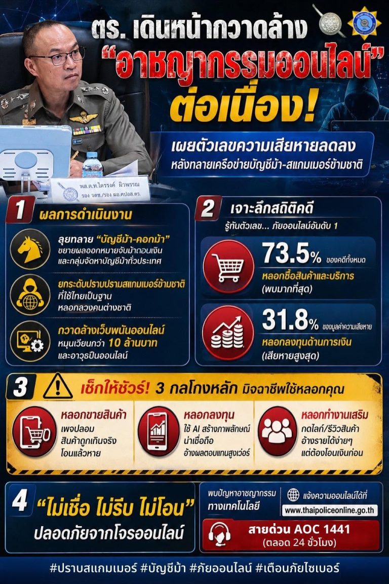 ตร. เดินหน้ากวาดล้างอาชญากรรมออนไลน์ต่อเนื่อง! พบสถิติความเสียหาย “ลดลง” หลังลุยทลายเครือข่ายบัญชีม้าทั่วประเทศ
