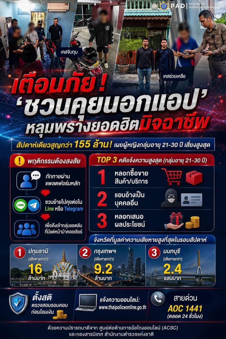 ACSC เปิดสถิติภัยไซเบอร์รอบสัปดาห์ เสียหายรวมพุ่ง 155 ล้าน! เตือนภัยมิจฉาชีพชวน “ย้ายคุยนอกแอป” หลุมพรางยอดฮิตดึงเหยื่อเข้าห้องแชตหน้าม้า พบ “ปทุมธานี” มูลค่าความเสียหายนำโด่งกว่า 16 ล้านบาท