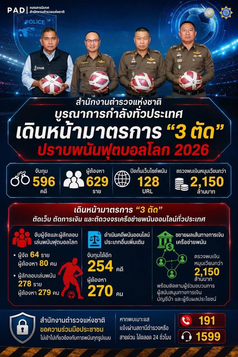 ตร. เดินหน้ารุก “3 ตัด” ปราบพนันบอลโลก 2026 รวบผู้ต้องหากว่า 600 ราย ปิดกั้นเว็บพนัน 128 URL พบเงินหมุนเวียนทะลุ 2,150 ล้านบาท!