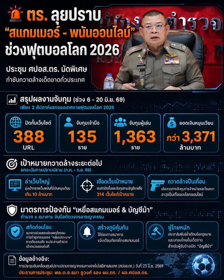 ตร. ลุยปราบ “สแกมเมอร์ – พนันออนไลน์” ช่วงฟุตบอลโลก 2026 กำชับ ศปอส.ตร. กวาดล้างเด็ดขาดทั่วประเทศ เผย 2 สัปดาห์จับเว็บพนันหมุนเวียนกว่า 3,371 ล้านบาท!