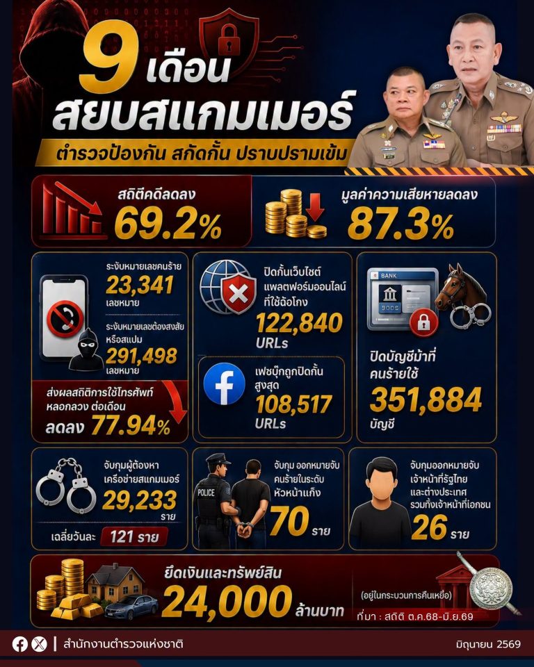 9 เดือน สยบสแกมเมอร์!!!