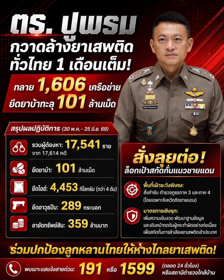 ตร. ปูพรม กวาดล้าง ยาเสพติด ทั่วประเทศ 1 เดือน ทลายกว่า 1,606 เครือข่าย ยึดยาบ้า 101 ล้านเม็ด ไอซ์กว่า 4 ตัน อายัดทรัพย์สินกว่า 359 ล้านบาท